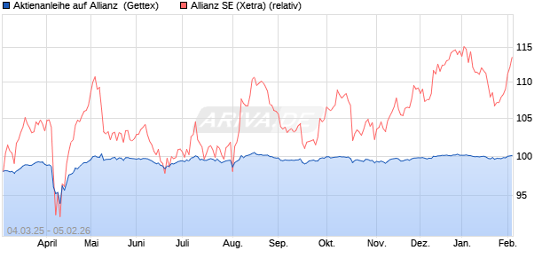 Aktienanleihe auf Allianz [Goldman Sachs Bank Euro. (WKN: GV2GEL) Chart