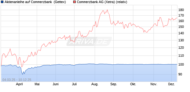 Aktienanleihe auf Commerzbank [Goldman Sachs Ba. (WKN: GV2GFW) Chart