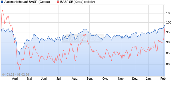 Aktienanleihe auf BASF [Goldman Sachs Bank Europ. (WKN: GV2GGZ) Chart