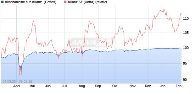 Aktienanleihe auf Allianz [Goldman Sachs Bank Euro. (WKN: GV2GHK) Chart