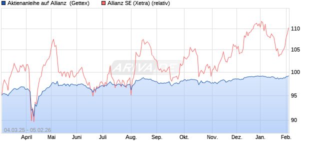 Aktienanleihe auf Allianz [Goldman Sachs Bank Euro. (WKN: GV2GJJ) Chart