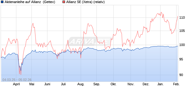 Aktienanleihe auf Allianz [Goldman Sachs Bank Euro. (WKN: GV2GJQ) Chart
