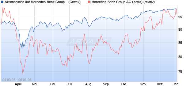 Aktienanleihe auf Mercedes-Benz Group [Goldman S. (WKN: GV2GJU) Chart