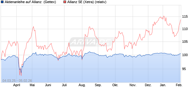 Aktienanleihe auf Allianz [Goldman Sachs Bank Euro. (WKN: GV2GJX) Chart