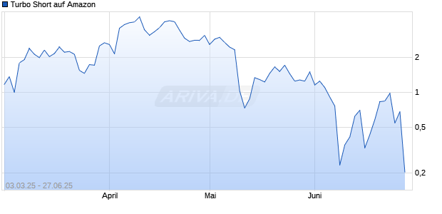 Turbo Short auf Amazon [Morgan Stanley & Co. International plc] Chart