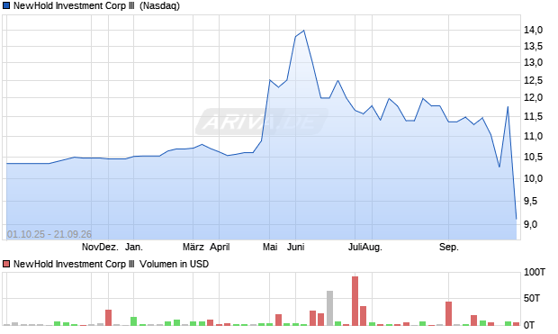 NewHold Investment Corp III Aktie Chart