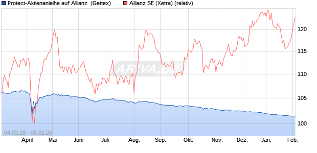 Protect-Aktienanleihe auf Allianz [Goldman Sachs Ba. (WKN: GV2GK4) Chart