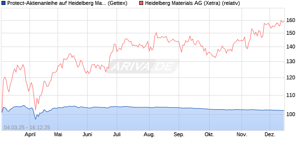 Protect-Aktienanleihe auf Heidelberg Materials [Gold. (WKN: GV2GKM) Chart