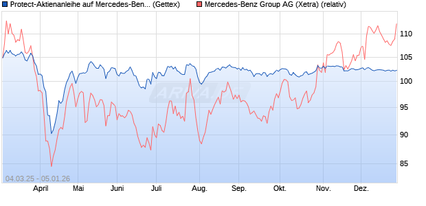 Protect-Aktienanleihe auf Mercedes-Benz Group [Gol. (WKN: GV2GLE) Chart