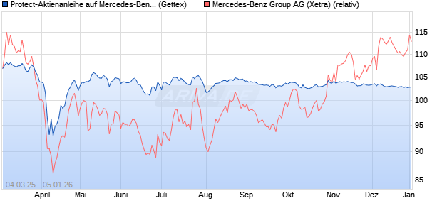 Protect-Aktienanleihe auf Mercedes-Benz Group [Gol. (WKN: GV2GLM) Chart