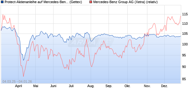 Protect-Aktienanleihe auf Mercedes-Benz Group [Gol. (WKN: GV2GLU) Chart