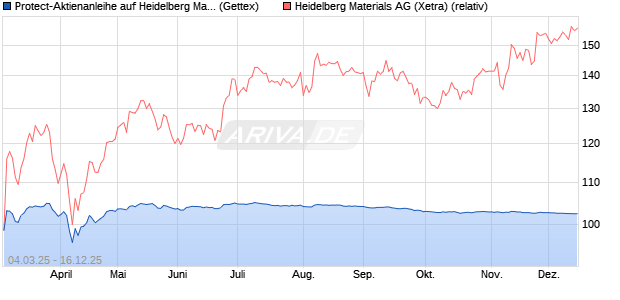 Protect-Aktienanleihe auf Heidelberg Materials [Gold. (WKN: GV2GMJ) Chart