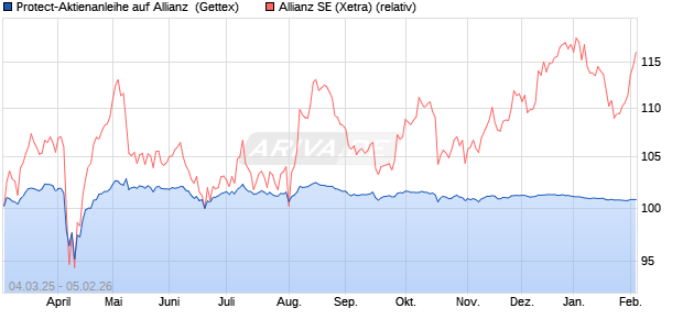 Protect-Aktienanleihe auf Allianz [Goldman Sachs Ba. (WKN: GV2GN4) Chart