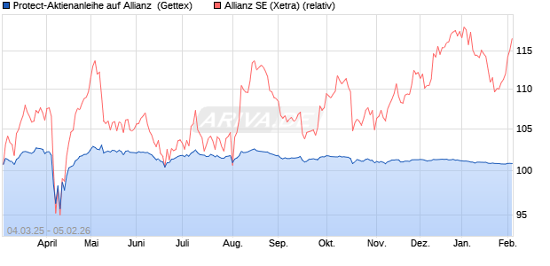 Protect-Aktienanleihe auf Allianz [Goldman Sachs Ba. (WKN: GV2GN6) Chart