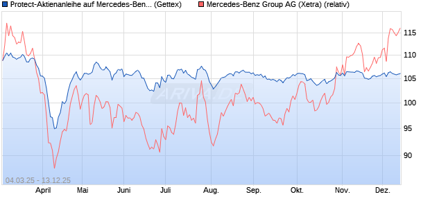 Protect-Aktienanleihe auf Mercedes-Benz Group [Gol. (WKN: GV2GNF) Chart