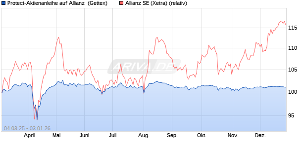 Protect-Aktienanleihe auf Allianz [Goldman Sachs Ba. (WKN: GV2GNZ) Chart