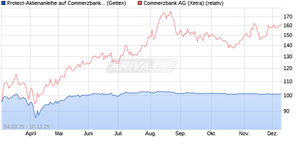 Protect-Aktienanleihe auf Commerzbank [Goldman S. (WKN: GV2GP9) Chart