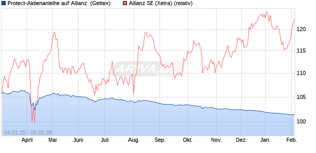 Protect-Aktienanleihe auf Allianz [Goldman Sachs Ba. (WKN: GV2GPM) Chart