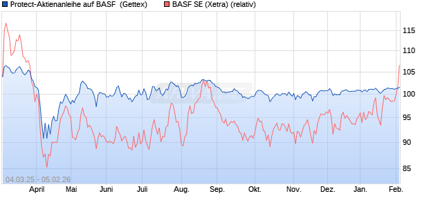 Protect-Aktienanleihe auf BASF [Goldman Sachs Ban. (WKN: GV2GPP) Chart
