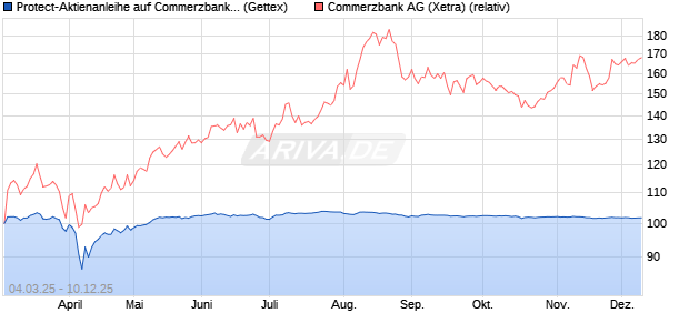 Protect-Aktienanleihe auf Commerzbank [Goldman S. (WKN: GV2GPS) Chart