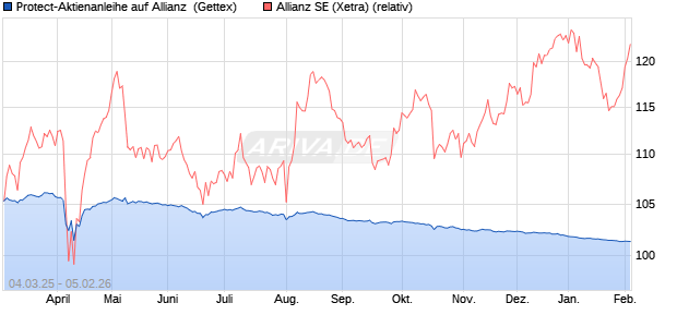 Protect-Aktienanleihe auf Allianz [Goldman Sachs Ba. (WKN: GV2GQ4) Chart