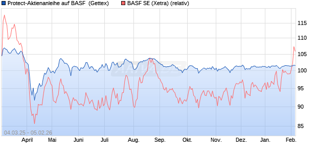 Protect-Aktienanleihe auf BASF [Goldman Sachs Ban. (WKN: GV2GQ7) Chart