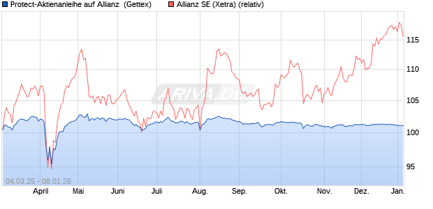 Protect-Aktienanleihe auf Allianz [Goldman Sachs Ba. (WKN: GV2GQR) Chart