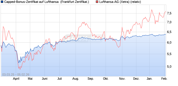 Capped-Bonus-Zertifikat auf Lufthansa [Landesbank . (WKN: LB5TJX) Chart