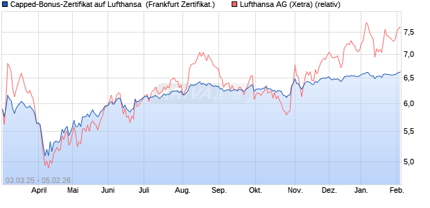 Capped-Bonus-Zertifikat auf Lufthansa [Landesbank . (WKN: LB5TK5) Chart