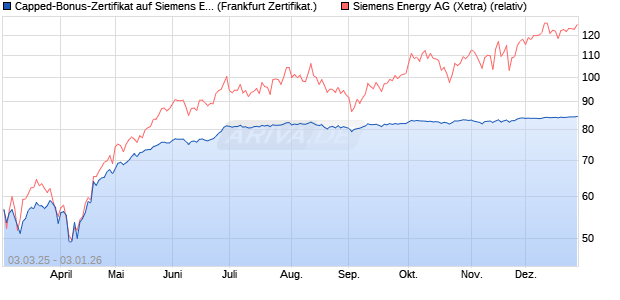 Capped-Bonus-Zertifikat auf Siemens Energy [Lande. (WKN: LB5TQF) Chart