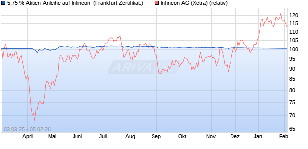 5,75 % Aktien-Anleihe auf Infineon [Landesbank Bad. (WKN: LB5URE) Chart