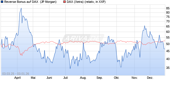 Reverse Bonus auf DAX [J.P. Morgan Structured Prod. (WKN: JF6KTC) Chart