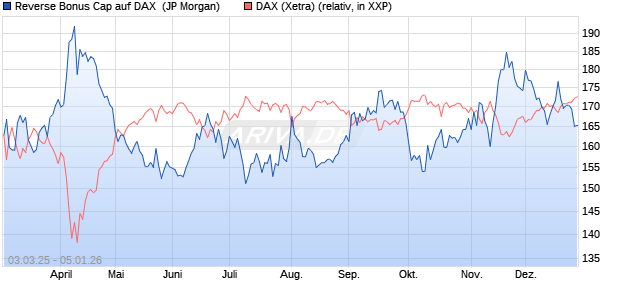 Reverse Bonus Cap auf DAX [J.P. Morgan Structured . (WKN: JF7QSY) Chart