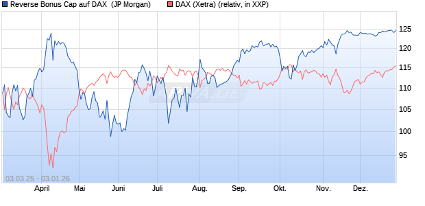 Reverse Bonus Cap auf DAX [J.P. Morgan Structured . (WKN: JF7EGD) Chart