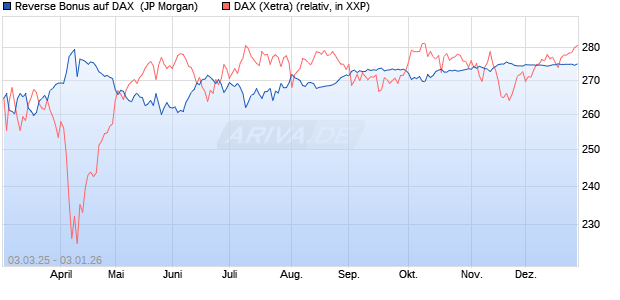 Reverse Bonus auf DAX [J.P. Morgan Structured Prod. (WKN: JF7BA5) Chart