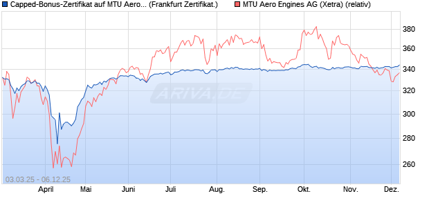 Capped-Bonus-Zertifikat auf MTU Aero Engines [Lan. (WKN: LB5T81) Chart