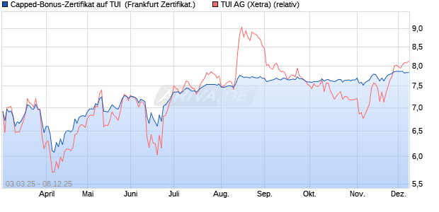 Capped-Bonus-Zertifikat auf TUI [Landesbank Baden. (WKN: LB5T8V) Chart
