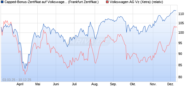 Capped-Bonus-Zertifikat auf Volkswagen Vz [Landes. (WKN: LB5T8X) Chart