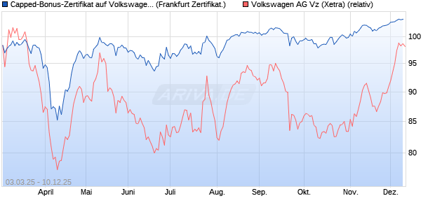 Capped-Bonus-Zertifikat auf Volkswagen Vz [Landes. (WKN: LB5T8W) Chart