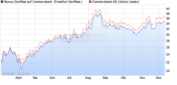 Bonus-Zertifikat auf Commerzbank [Landesbank Bad. (WKN: LB5T2F) Chart