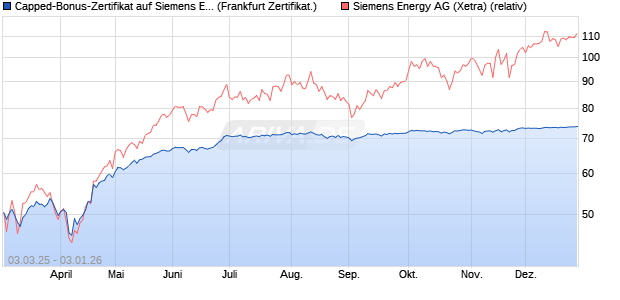 Capped-Bonus-Zertifikat auf Siemens Energy [Lande. (WKN: LB5TQJ) Chart