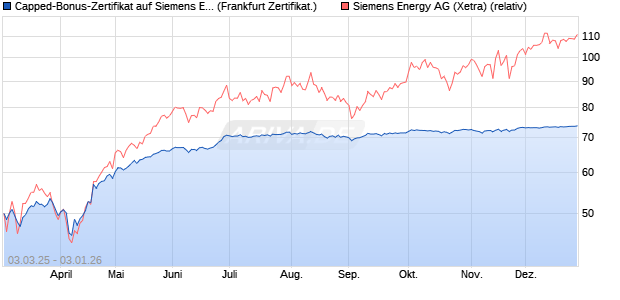 Capped-Bonus-Zertifikat auf Siemens Energy [Lande. (WKN: LB5TQL) Chart