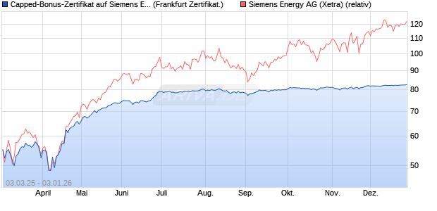 Capped-Bonus-Zertifikat auf Siemens Energy [Lande. (WKN: LB5TQH) Chart