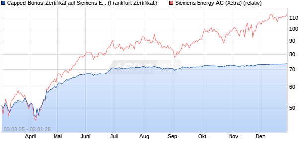 Capped-Bonus-Zertifikat auf Siemens Energy [Lande. (WKN: LB5TQE) Chart