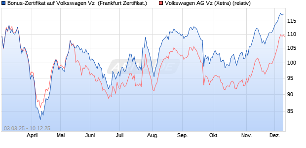 Bonus-Zertifikat auf Volkswagen Vz [Landesbank Bad. (WKN: LB5T43) Chart
