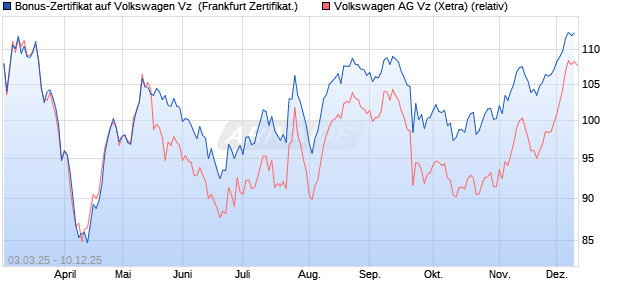 Bonus-Zertifikat auf Volkswagen Vz [Landesbank Bad. (WKN: LB5T42) Chart