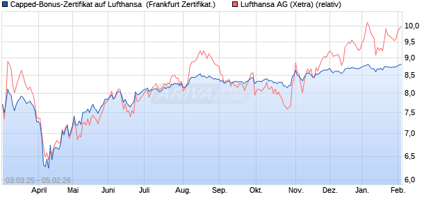 Capped-Bonus-Zertifikat auf Lufthansa [Landesbank . (WKN: LB5TJZ) Chart