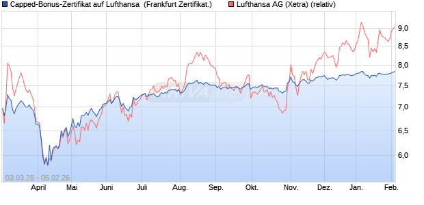 Capped-Bonus-Zertifikat auf Lufthansa [Landesbank . (WKN: LB5TJY) Chart