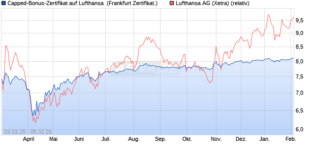 Capped-Bonus-Zertifikat auf Lufthansa [Landesbank . (WKN: LB5TJU) Chart