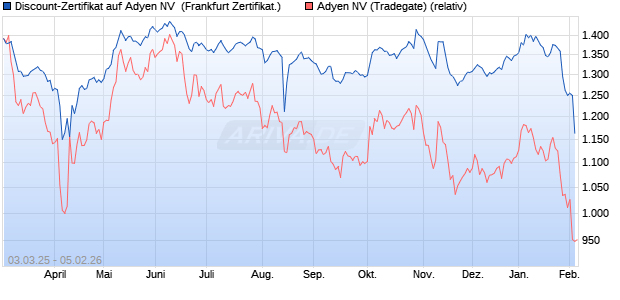 Discount-Zertifikat auf Adyen NV [Landesbank Baden-. (WKN: LB5UMX) Chart
